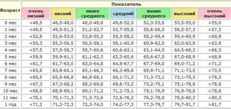 Таблица роста и веса детей до 3 х лет