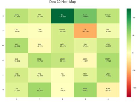 Stock Return Heatmap Using Seaborn Python For Finance