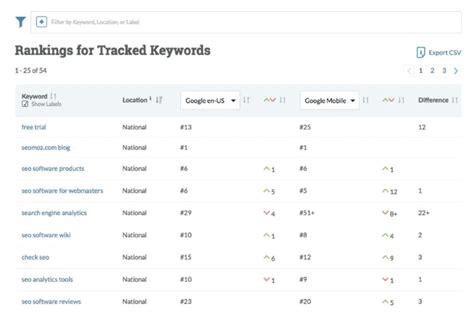 9 Tools To Check Google Keyword Rankings Accurately In 2023 Free Paid