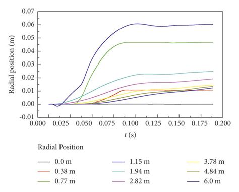 Radial Displacement Of Surface Particles Download Scientific Diagram