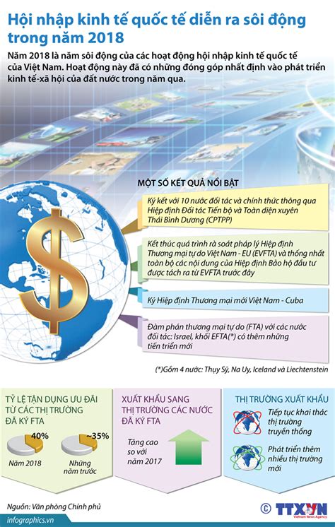 [infographic] Hội Nhập Kinh Tế Quốc Tế Diễn Ra Sôi động Trong Năm 2018