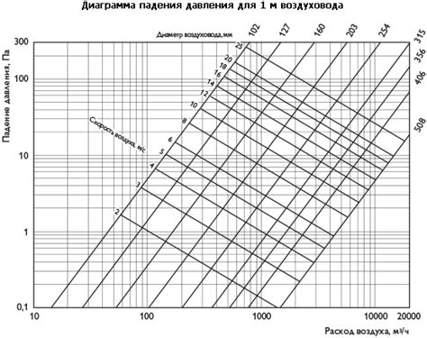 Воздуховоды SONODUCT