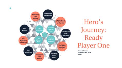 Heros Journey Ready Player One By Amanda Herron On Prezi