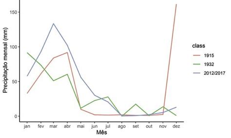6 Totais mensais de precipitação nos anos de 1915 1932 e entre os