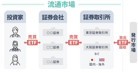 Etf（上場投資信託）とは？投資信託との違いや仕組みをわかりやすく解説投資信託 みんかぶ（投資信託）