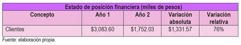 Análisis horizontal y vertical la importancia de su aplicación en los