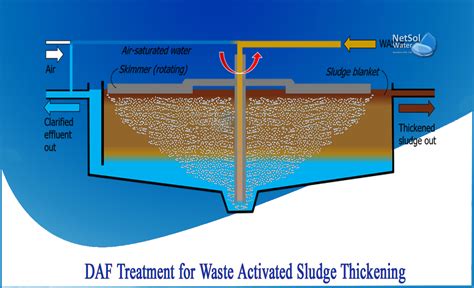 Dissolved Air Flotation Process