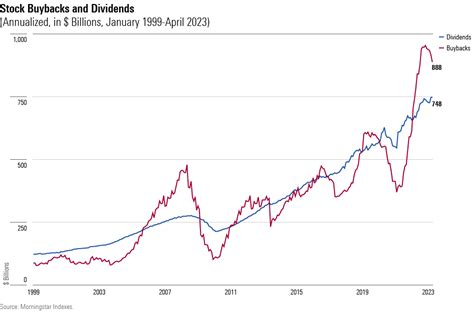 President Bidens Stock Buyback Tax Proposal What To Know Morningstar