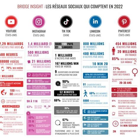 Les réseaux sociaux qui comptent en 2020 l Bridge Communication