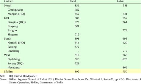 Sex Ratio In Rural And Town Areas Of Sikkim Females Per