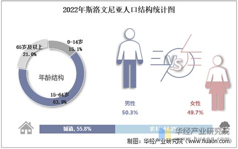 2022年斯洛文尼亚人口总数、劳动人口数及人口性别、年龄、城乡结构分析华经情报网华经产业研究院