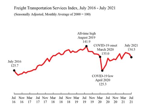 July 2021 Freight Transportation Services Index TSI Bureau Of