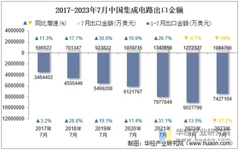 2023年7月中国集成电路出口数量、出口金额及出口均价统计分析华经情报网华经产业研究院