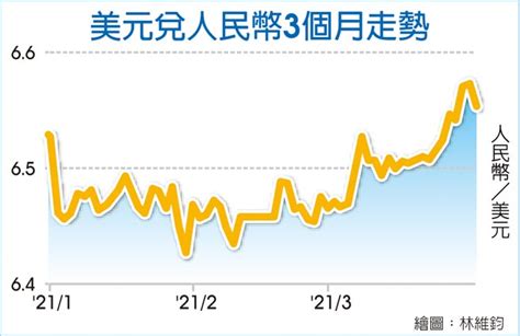 外匯探搜－美債收益率走強 亞幣長線溫和看升 產業特刊 工商時報