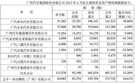 方舆 经济地理 5月乘用车销157 4万辆，同比 3 8 Powered By Phpwind