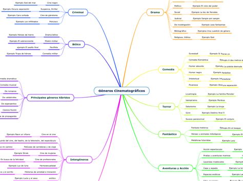 G Neros Cinematogr Ficos Mind Map