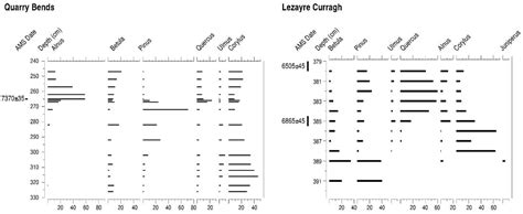 Quaternary Free Full Text Early To Mid Holocene Tree Immigration