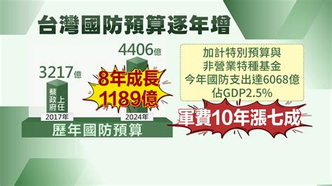 美國要求台灣軍事支出應占gdp 5 學者：非戰時不可能 國際 非凡新聞