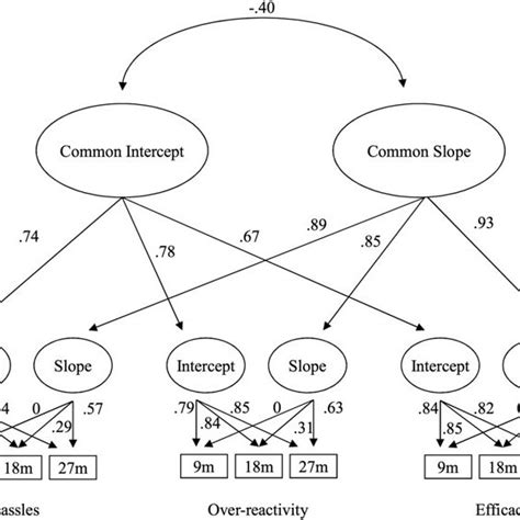 Multivariate Latent Growth Curve Model Of Adoptive Mother Parental