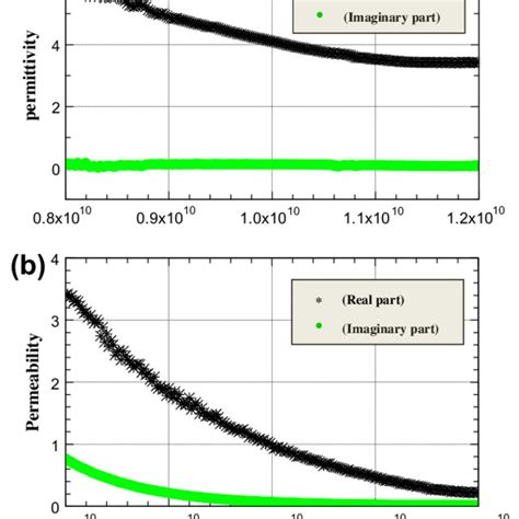 The Complex Permittivity A And Complex Permeability B Of Pvdf 13