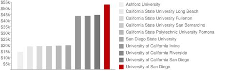 University of San Diego: Tuition & Loans