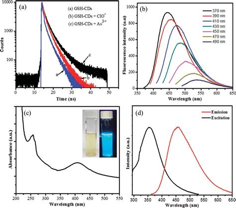 A Fluorescence Decay Curves Of Gsh Cds Blue Colored Curve A