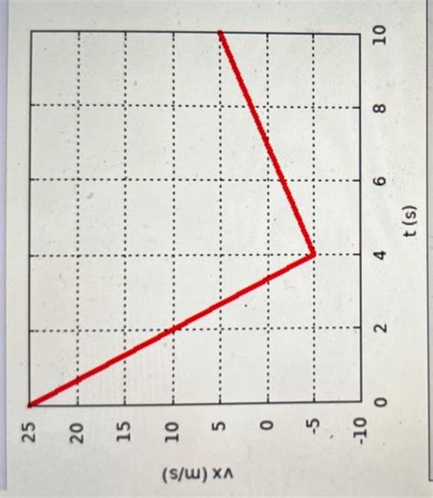 Solved A Car Is Moving Along The X Axis And Its Velocity Chegg