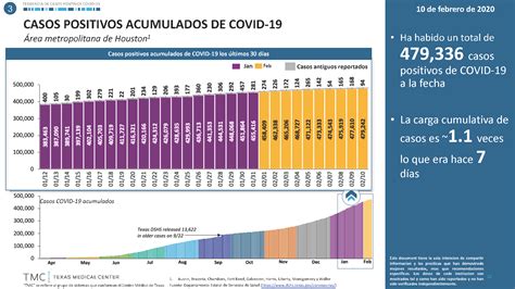 Estadísticas Actuales Del TMC Sobre Covid 19 Texas Medical Center