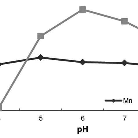 Effect Of Ph On Sorption Performance Of Immobilized T Asperellum Bhu216 Download Scientific