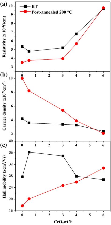 The A Resistivity B Carrier Density And C Hall Mobility Of The