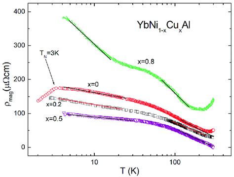 Temperature Dependence Of The Electrical Resistivity Of The