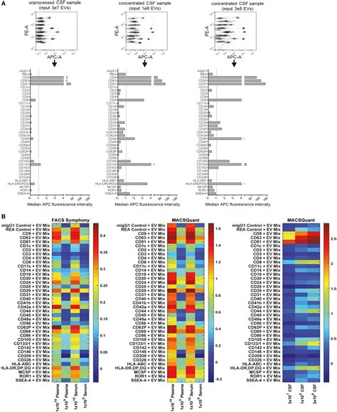 Frontiers Systematic Methodological Evaluation Of A Multiplex Bead