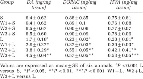 Effect Of W Somnifera On The Content Of Da Dopac And Hva In Striatum