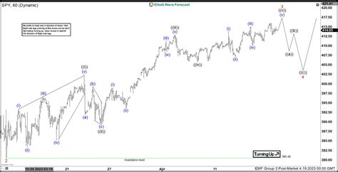 Elliott Wave View S P Etf Spy Should Stay Supported To Higher