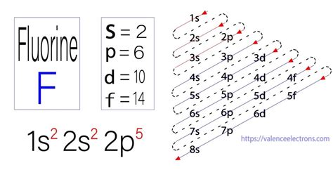 Fluorine(F) electron configuration and orbital diagram