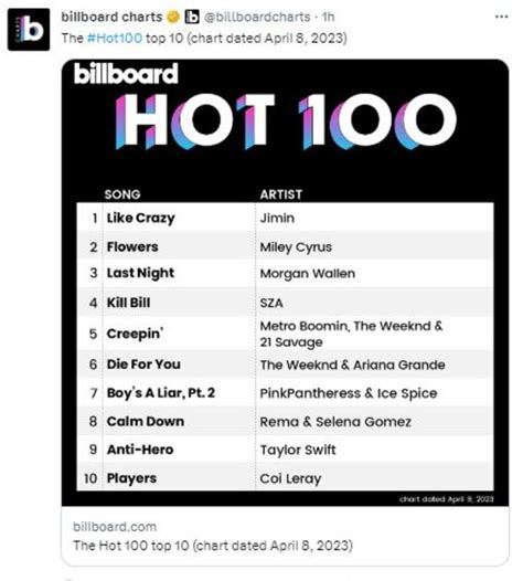 BTS Jimin qué dijo tras ocupar el puesto 1 en la lista de Hot 100 de Billboard por canción