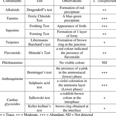 Quantitative Phytochemical Screening Of Tetracarpidium Conophorum