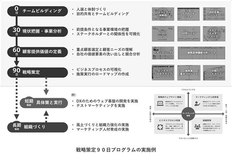 戦略的ウェブマーケティングの流れ あやとり 戦略的ウェブサイト構築集団