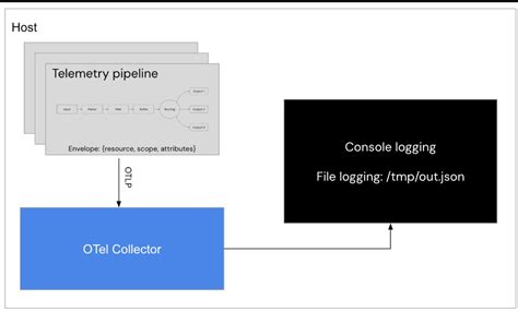 Integrating Fluent Bit With OpenTelemetry Part 1