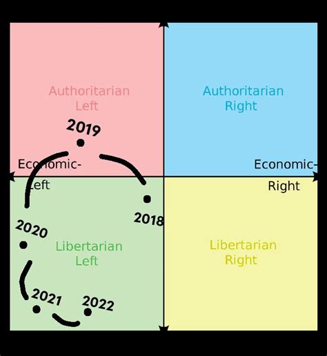 My Journey On The Political Compass R Politicalcompass