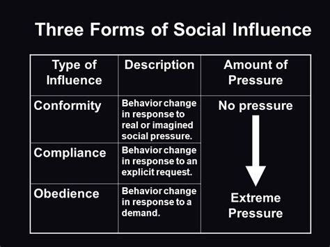 An Overview Of The Three Types Of Social Influence Socialstar