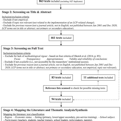 Flow Diagram Outlining Process Of Retrieval Screening And Analysis Of