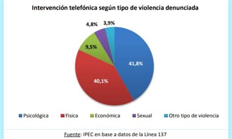 Violencia Psicol Gica Y F Sica Principales Razones De Los Llamados A