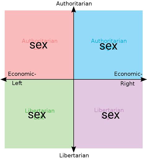 What I Had With Each Quadrant S Mom Last Night R Politicalcompassmemes Political Compass