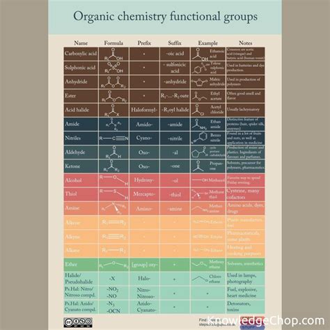 Organic chemistry functional groups | 🥷 Knowledge Ninja