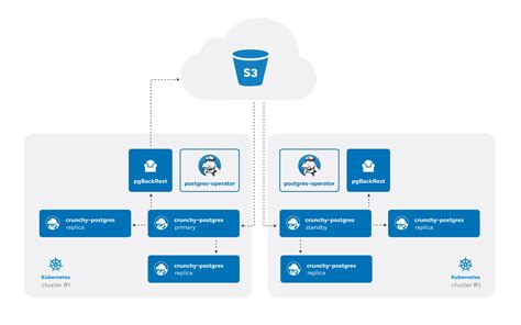 Crunchy Data Postgresql Operator Documentation