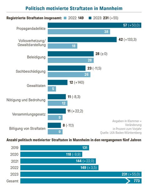 Politisch Motivierte Straftaten In Mannheim Stark Gestiegen