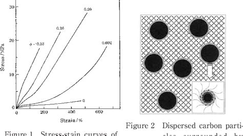 Figure From New Progress In The Carbon Black Reinforcement Of Rubber