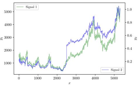 Python Matplotlib Overlapping Graphs