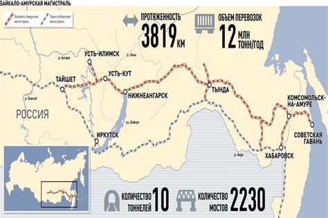 BAM and Trans-Siberian Railway: History, Current Status, Development Plans